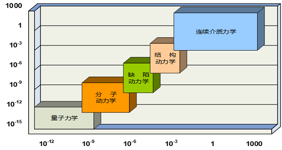 工程材料跨尺度研究体系.png