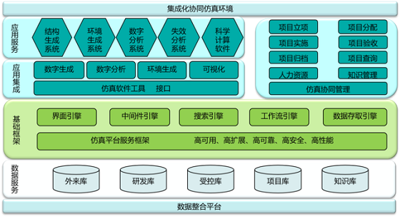 集成化协同仿真环境.png